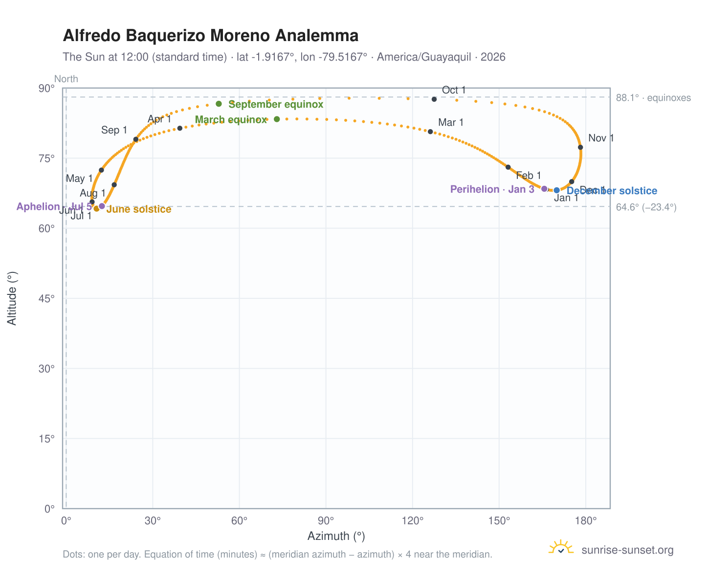 Alfredo Baquerizo Moreno analemma chart: the Sun at 12:00 (standard time) through the year