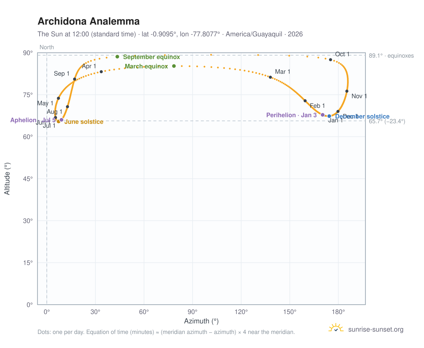 Archidona analemma chart: the Sun at 12:00 (standard time) through the year