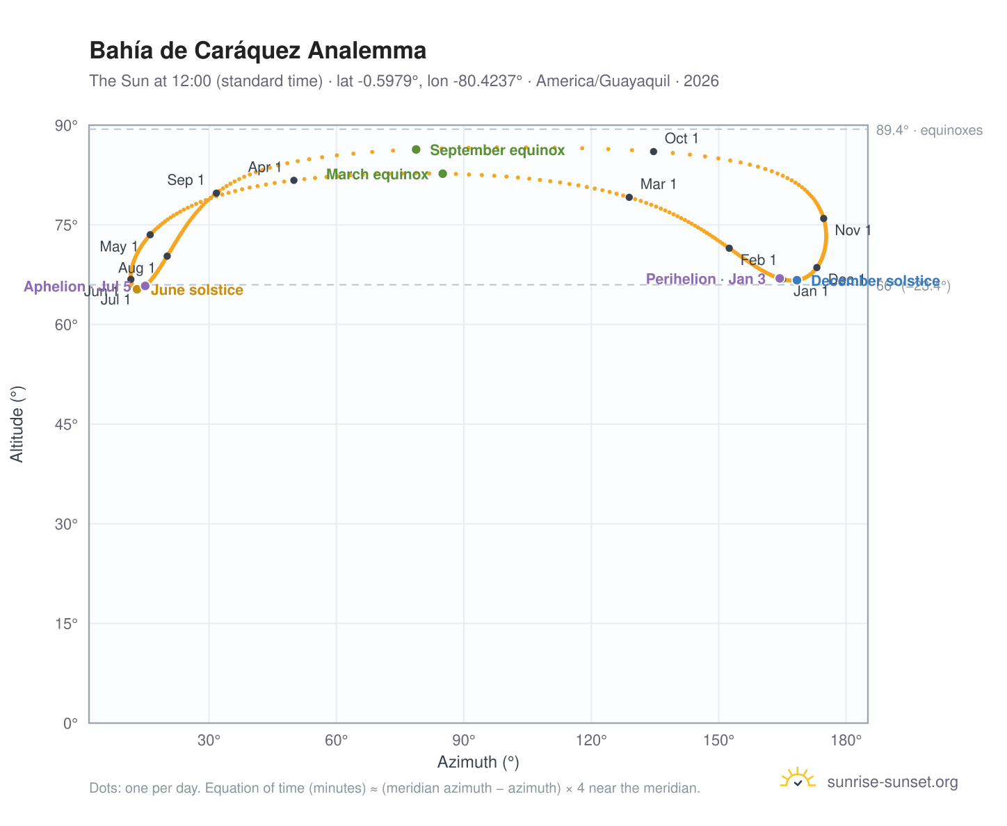Bahía de Caráquez analemma chart: the Sun at 12:00 (standard time) through the year