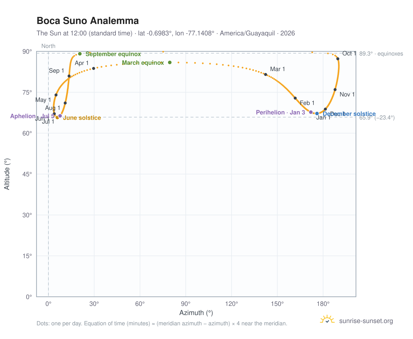 Boca Suno analemma chart: the Sun at 12:00 (standard time) through the year