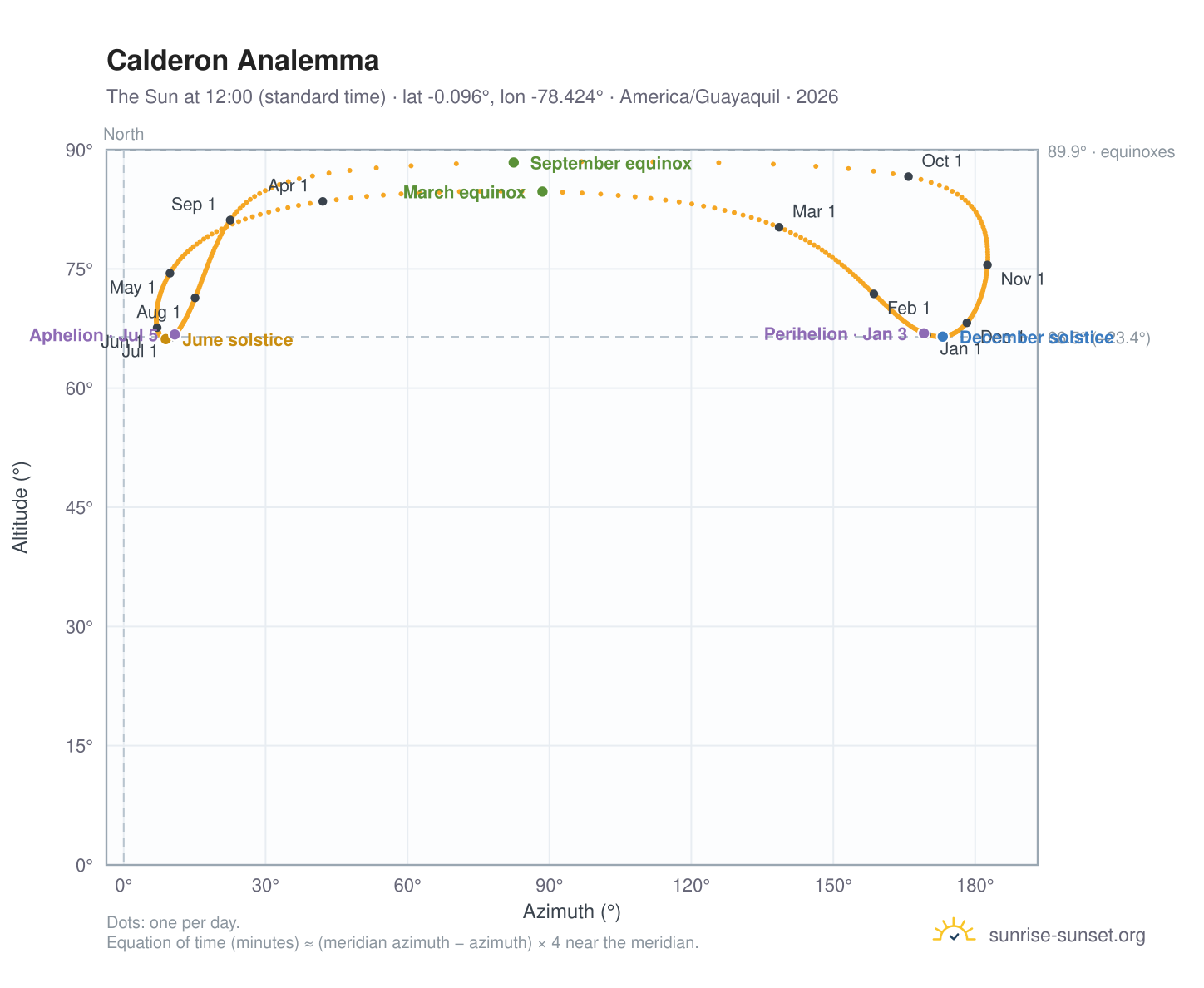Calderon analemma chart: the Sun at 12:00 (standard time) through the year