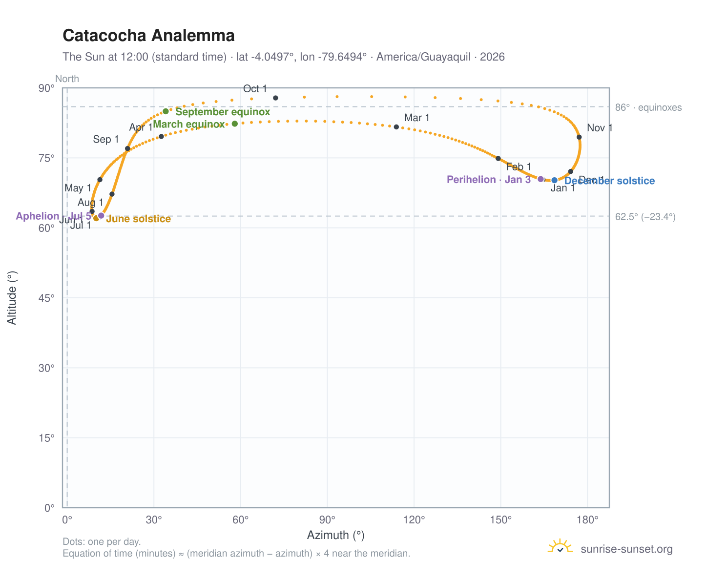 Catacocha analemma chart: the Sun at 12:00 (standard time) through the year