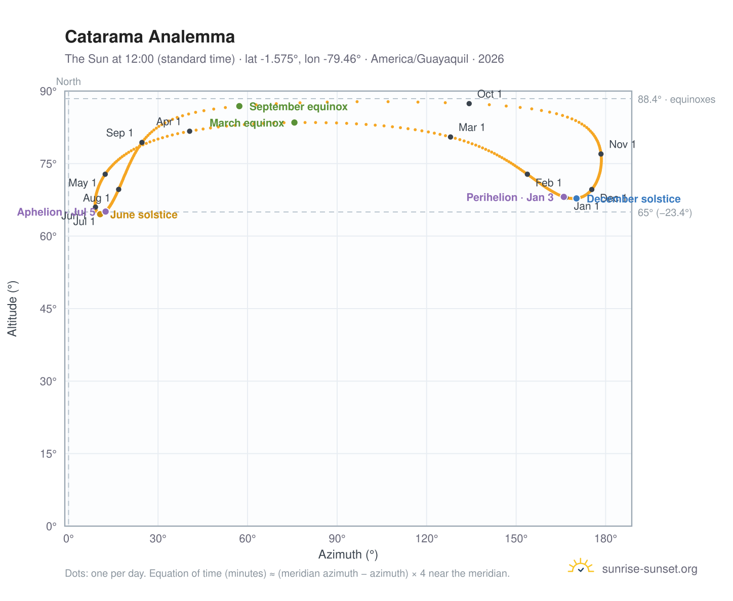 Catarama analemma chart: the Sun at 12:00 (standard time) through the year