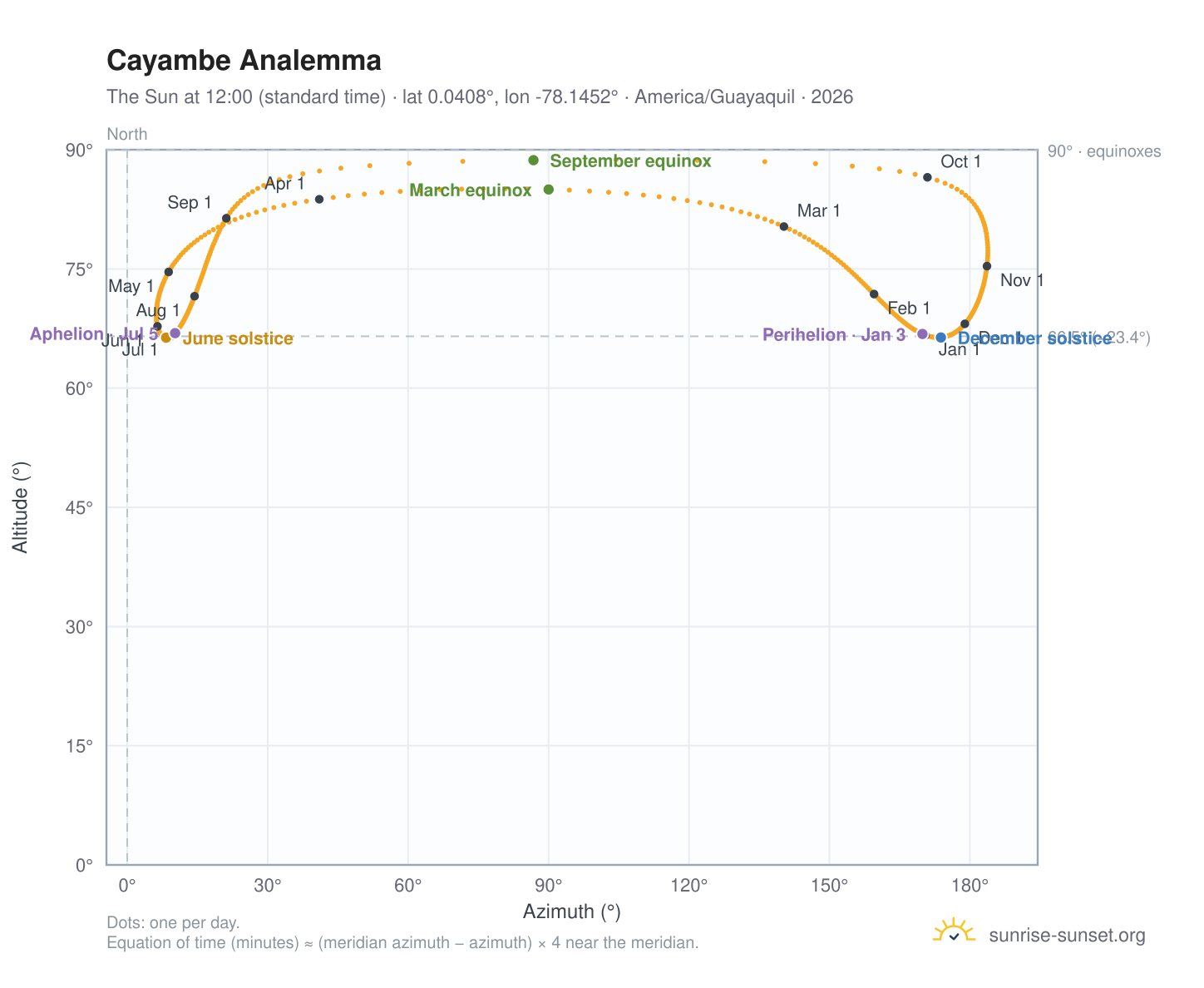 Cayambe analemma chart: the Sun at 12:00 (standard time) through the year