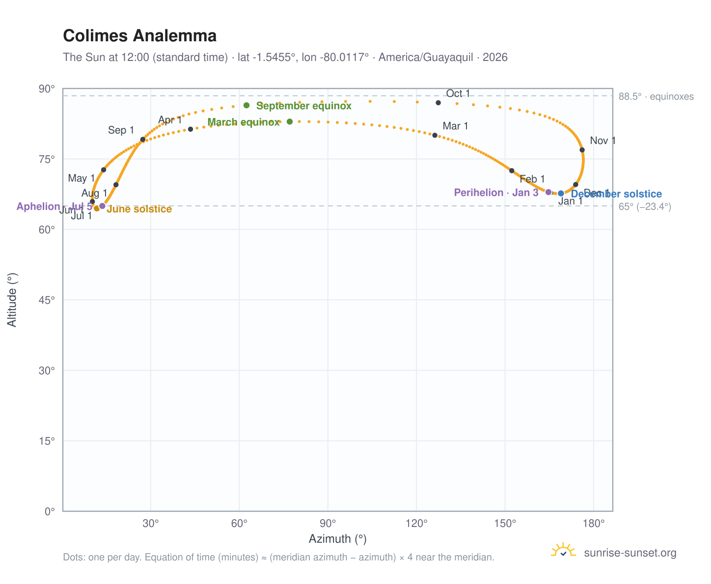 Colimes analemma chart: the Sun at 12:00 (standard time) through the year