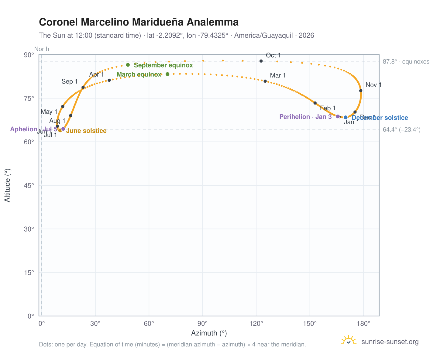 Coronel Marcelino Maridueña analemma chart: the Sun at 12:00 (standard time) through the year