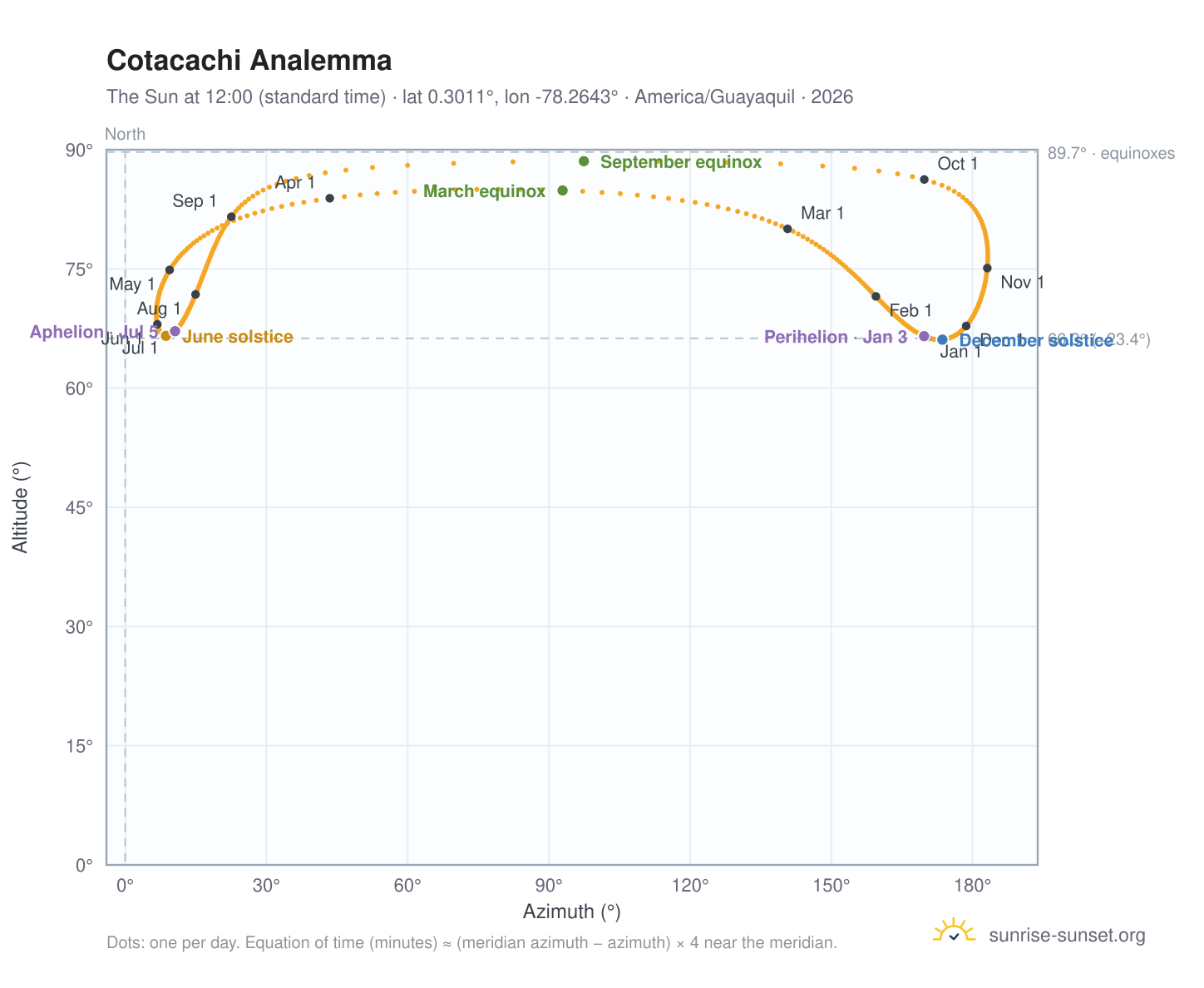 Cotacachi analemma chart: the Sun at 12:00 (standard time) through the year