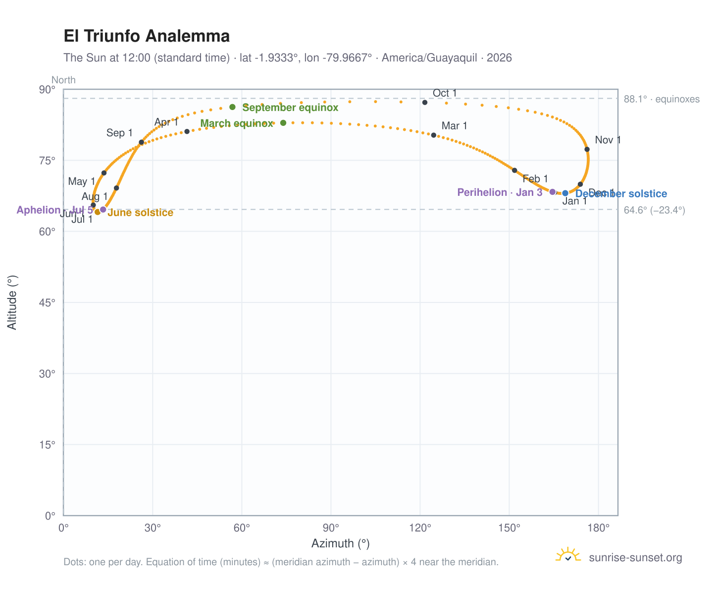 El Triunfo analemma chart: the Sun at 12:00 (standard time) through the year