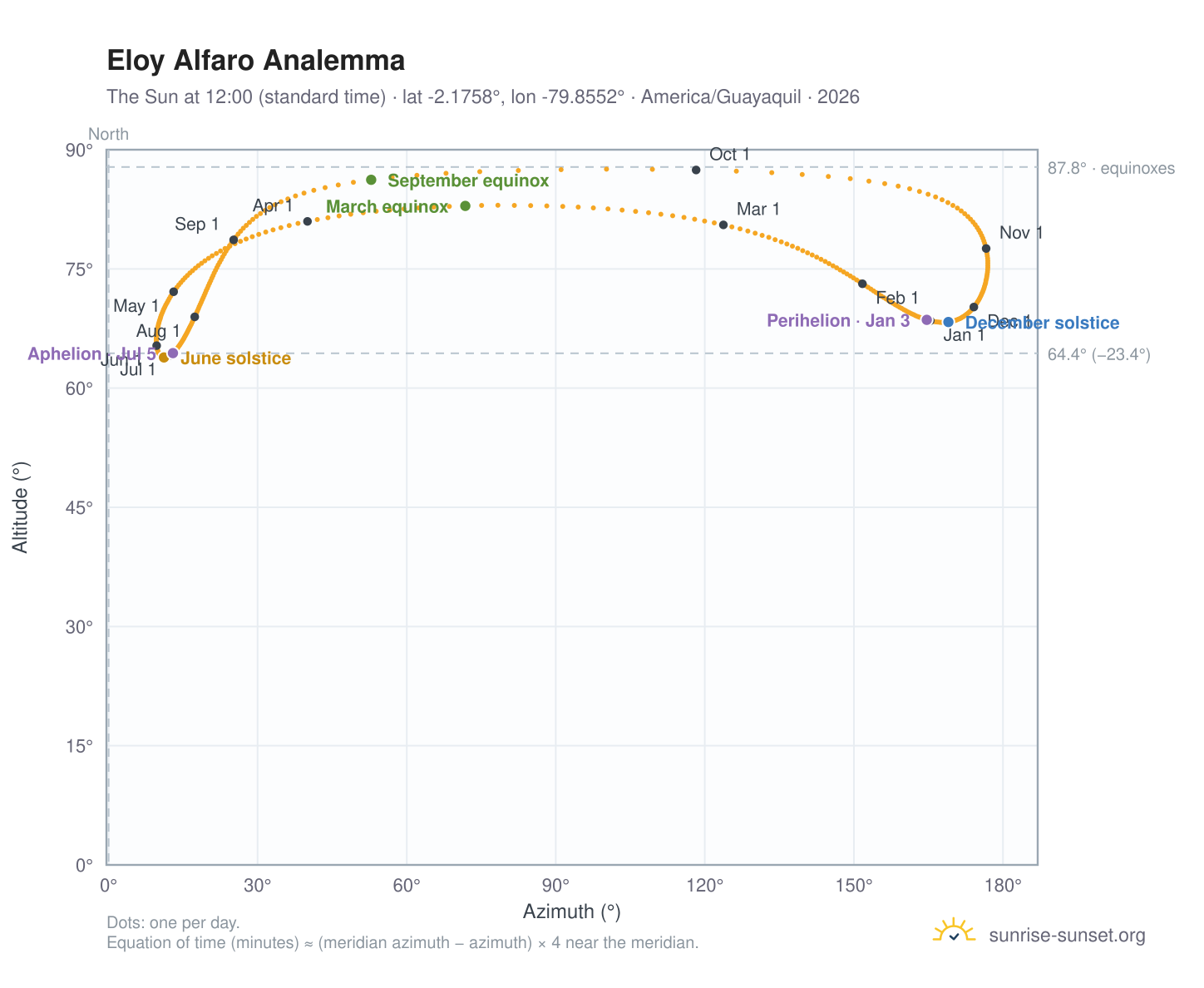 Eloy Alfaro analemma chart: the Sun at 12:00 (standard time) through the year