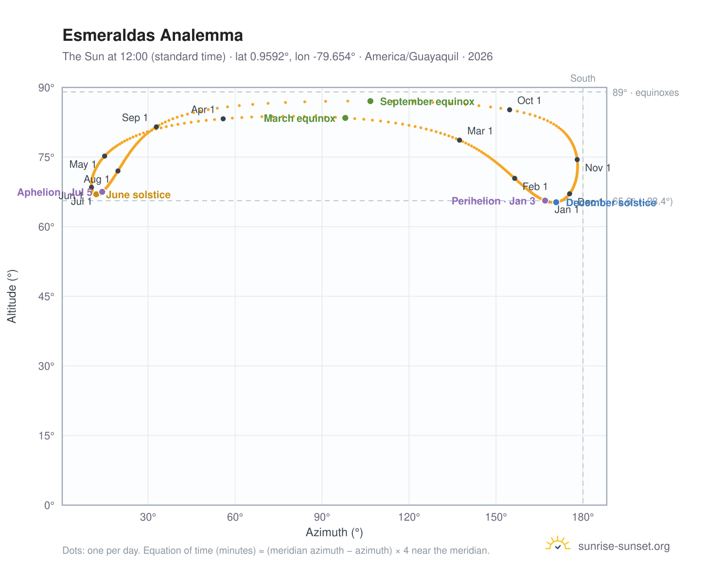 Esmeraldas analemma chart: the Sun at 12:00 (standard time) through the year