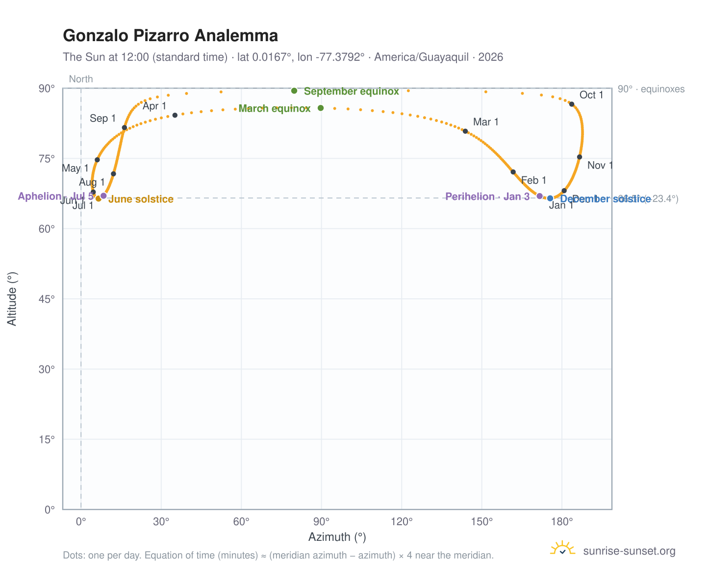 Gonzalo Pizarro analemma chart: the Sun at 12:00 (standard time) through the year