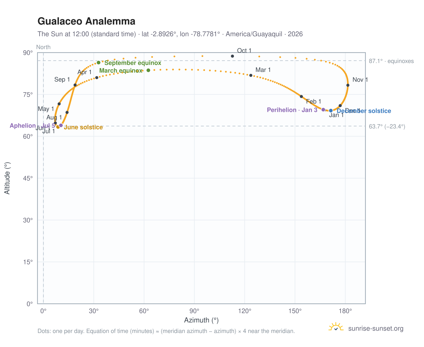 Gualaceo analemma chart: the Sun at 12:00 (standard time) through the year