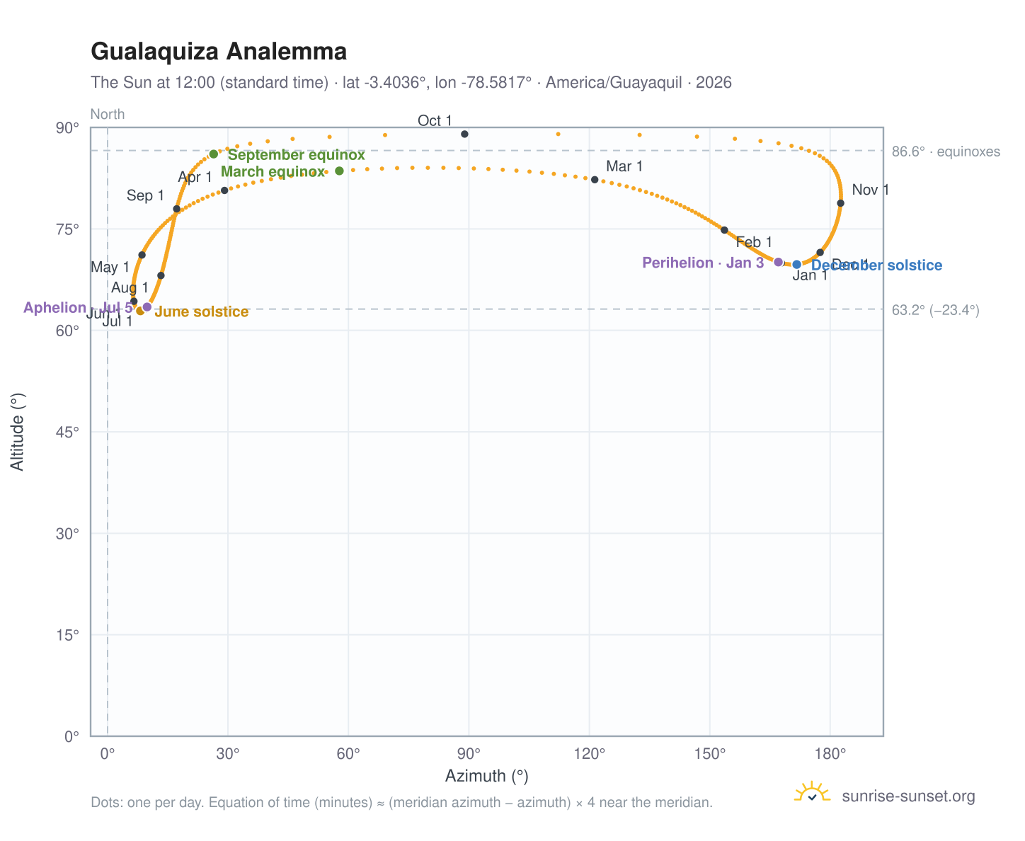 Gualaquiza analemma chart: the Sun at 12:00 (standard time) through the year