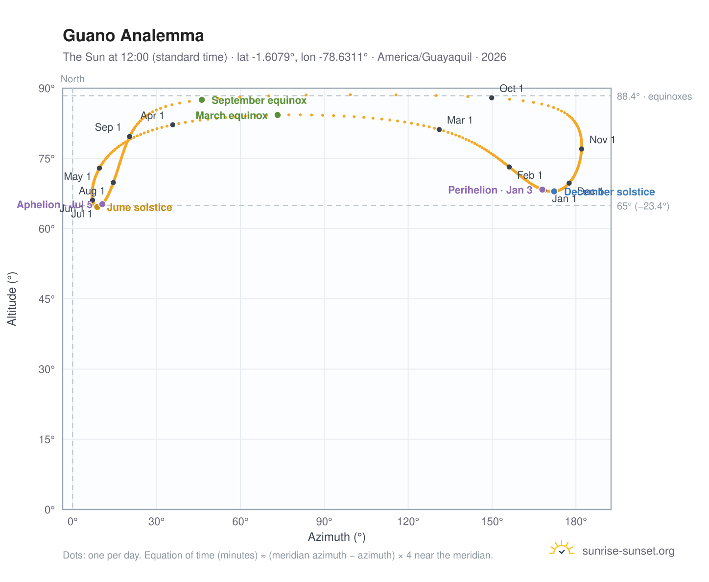Guano analemma chart: the Sun at 12:00 (standard time) through the year