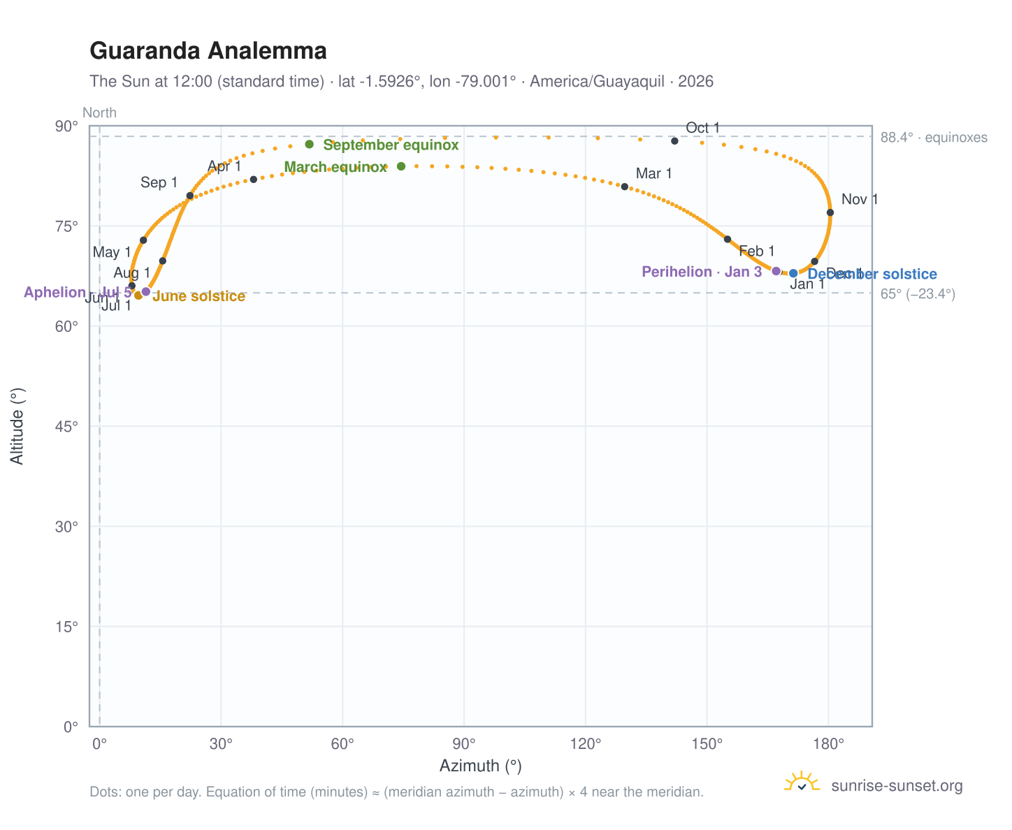 Guaranda analemma chart: the Sun at 12:00 (standard time) through the year