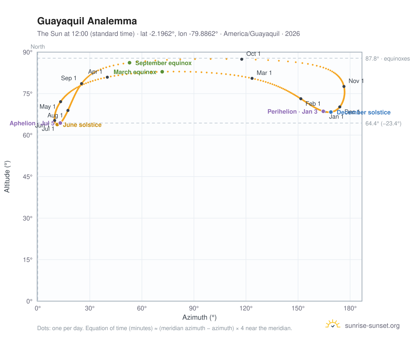 Guayaquil analemma chart: the Sun at 12:00 (standard time) through the year