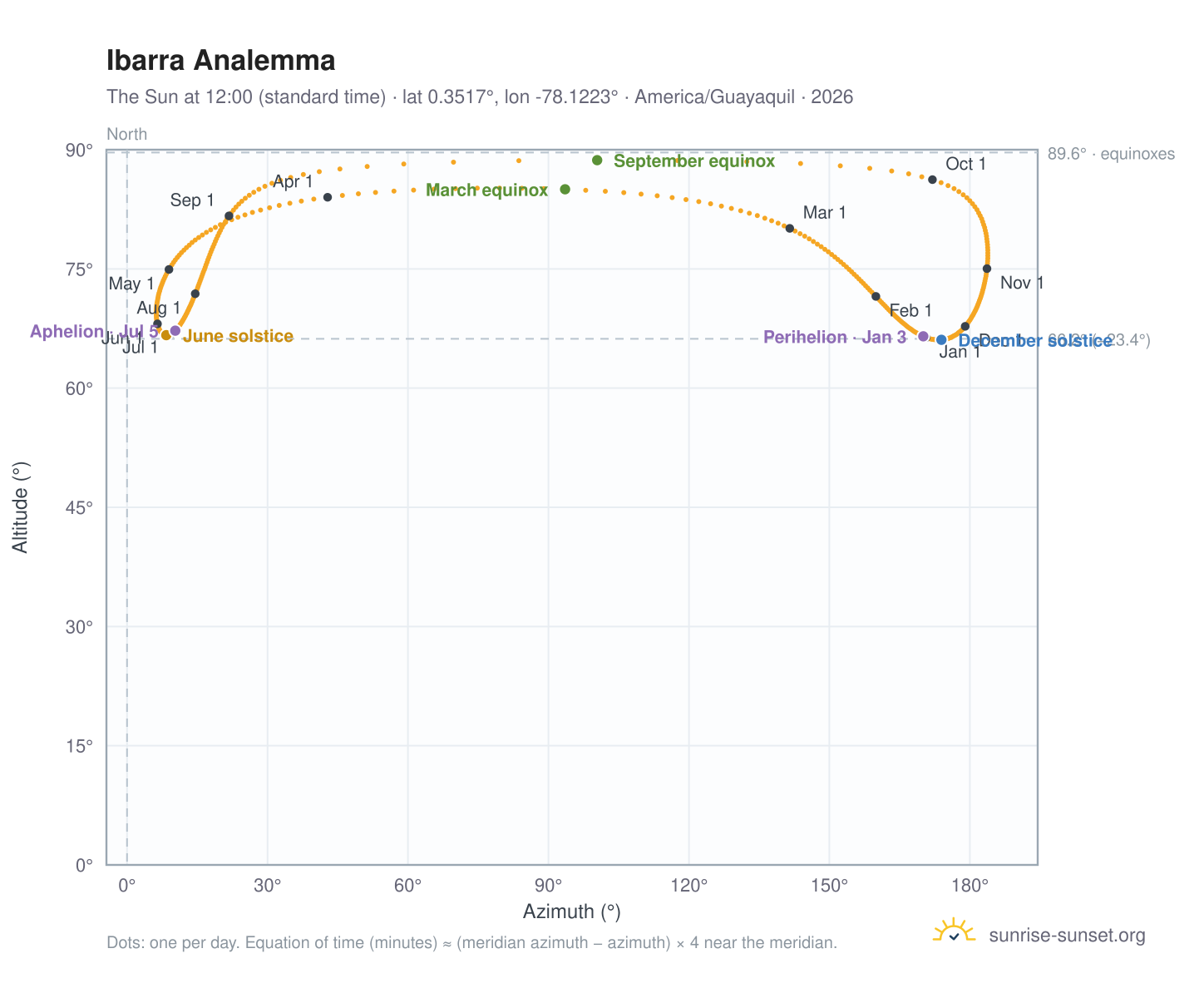 Ibarra analemma chart: the Sun at 12:00 (standard time) through the year