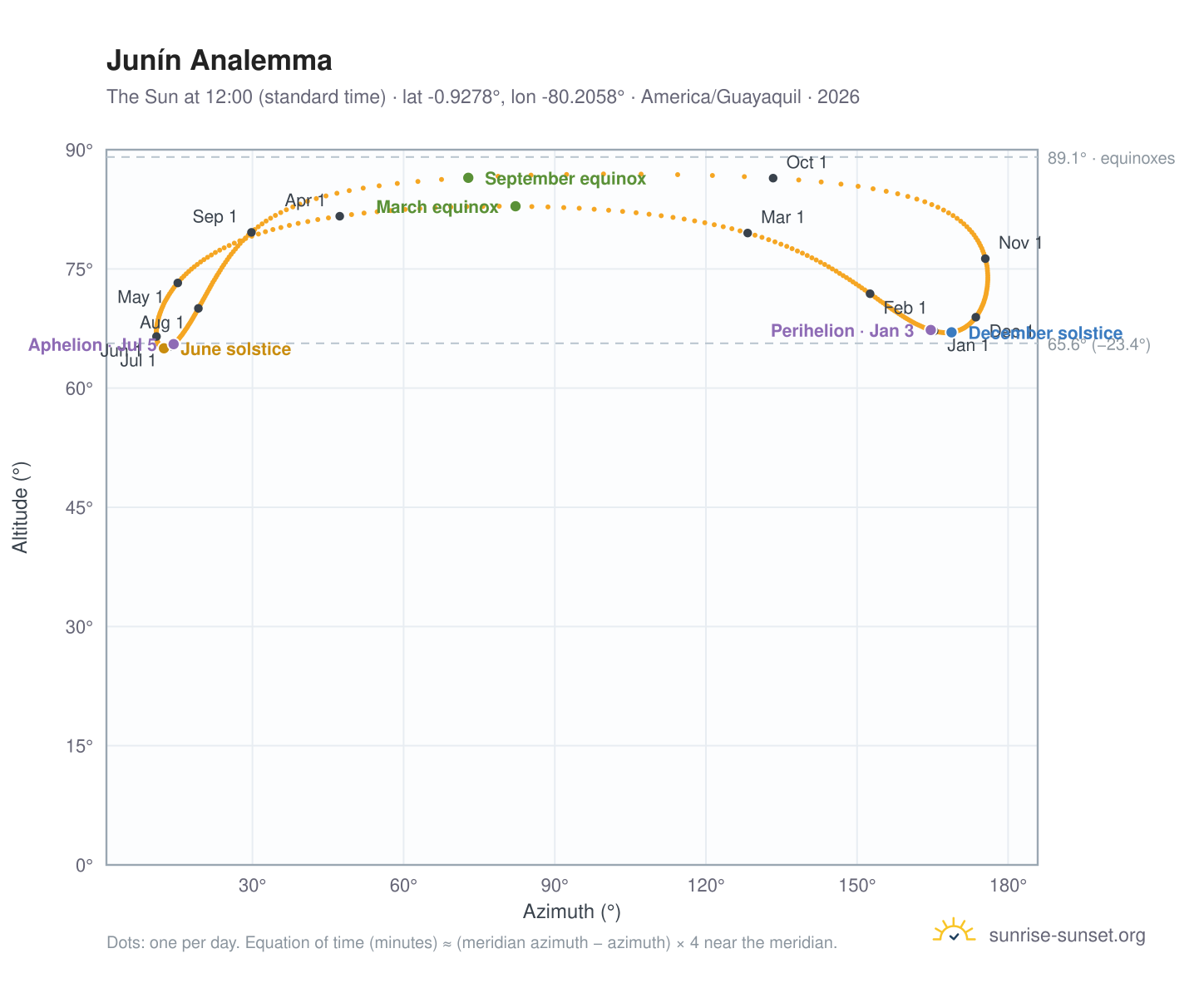 Junín analemma chart: the Sun at 12:00 (standard time) through the year