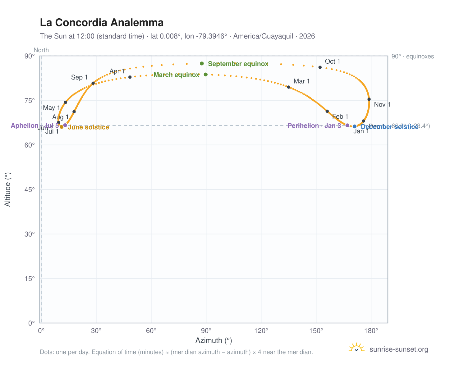 La Concordia analemma chart: the Sun at 12:00 (standard time) through the year