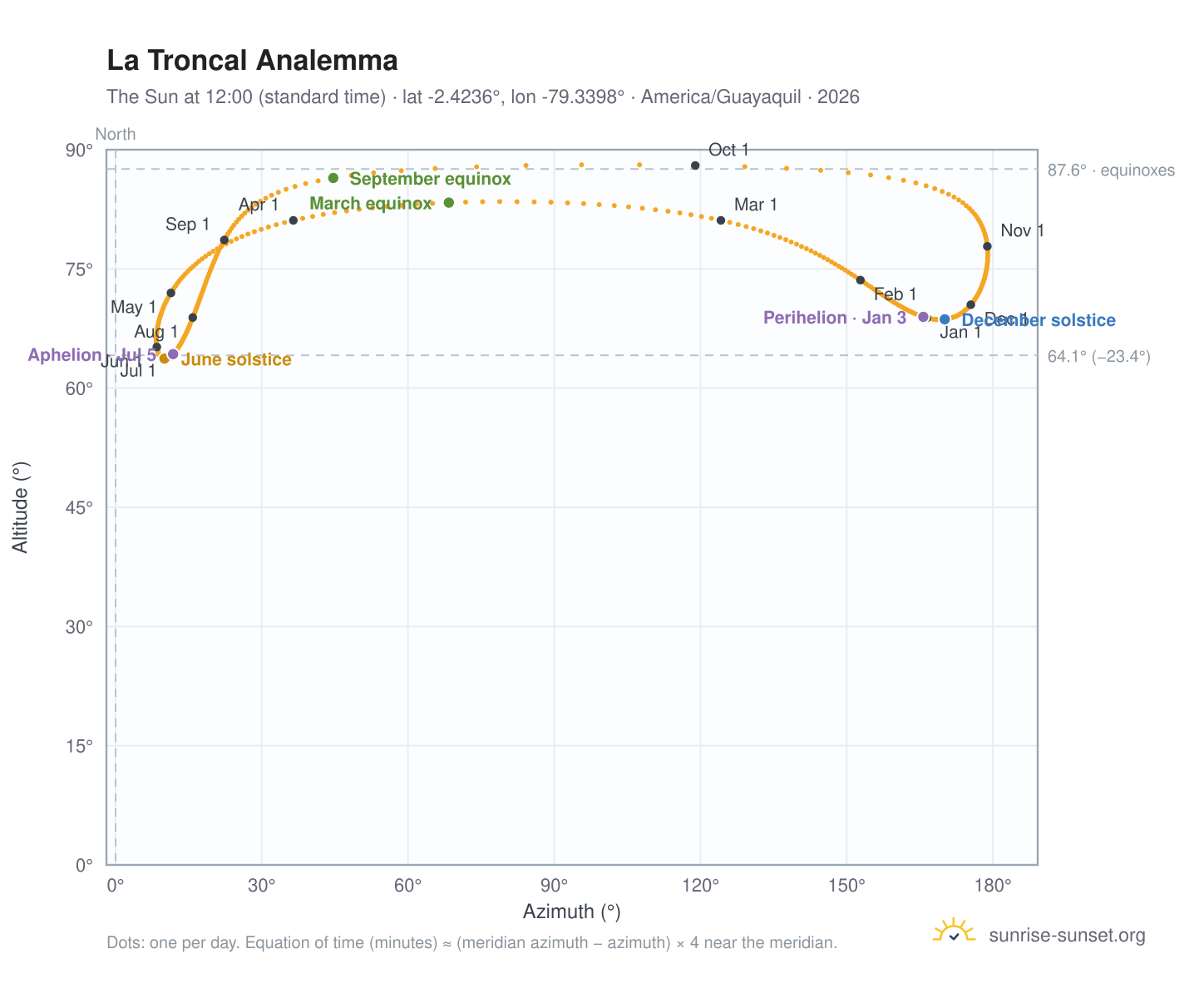 La Troncal analemma chart: the Sun at 12:00 (standard time) through the year