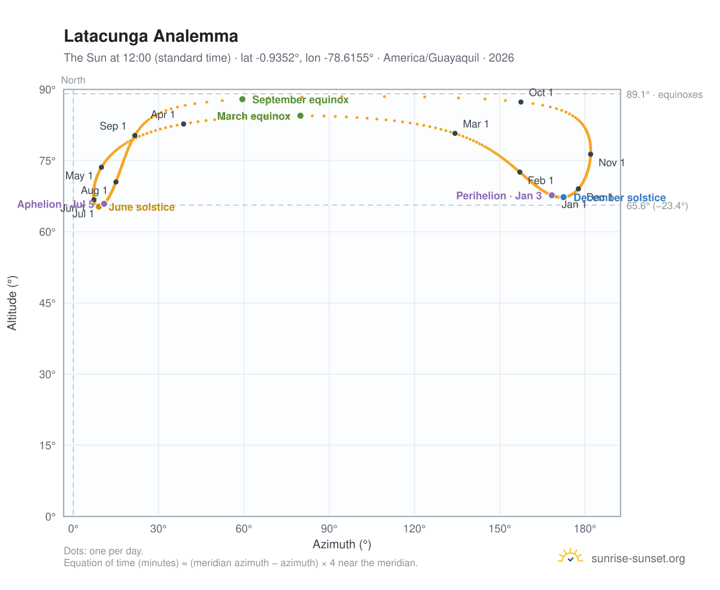 Latacunga analemma chart: the Sun at 12:00 (standard time) through the year