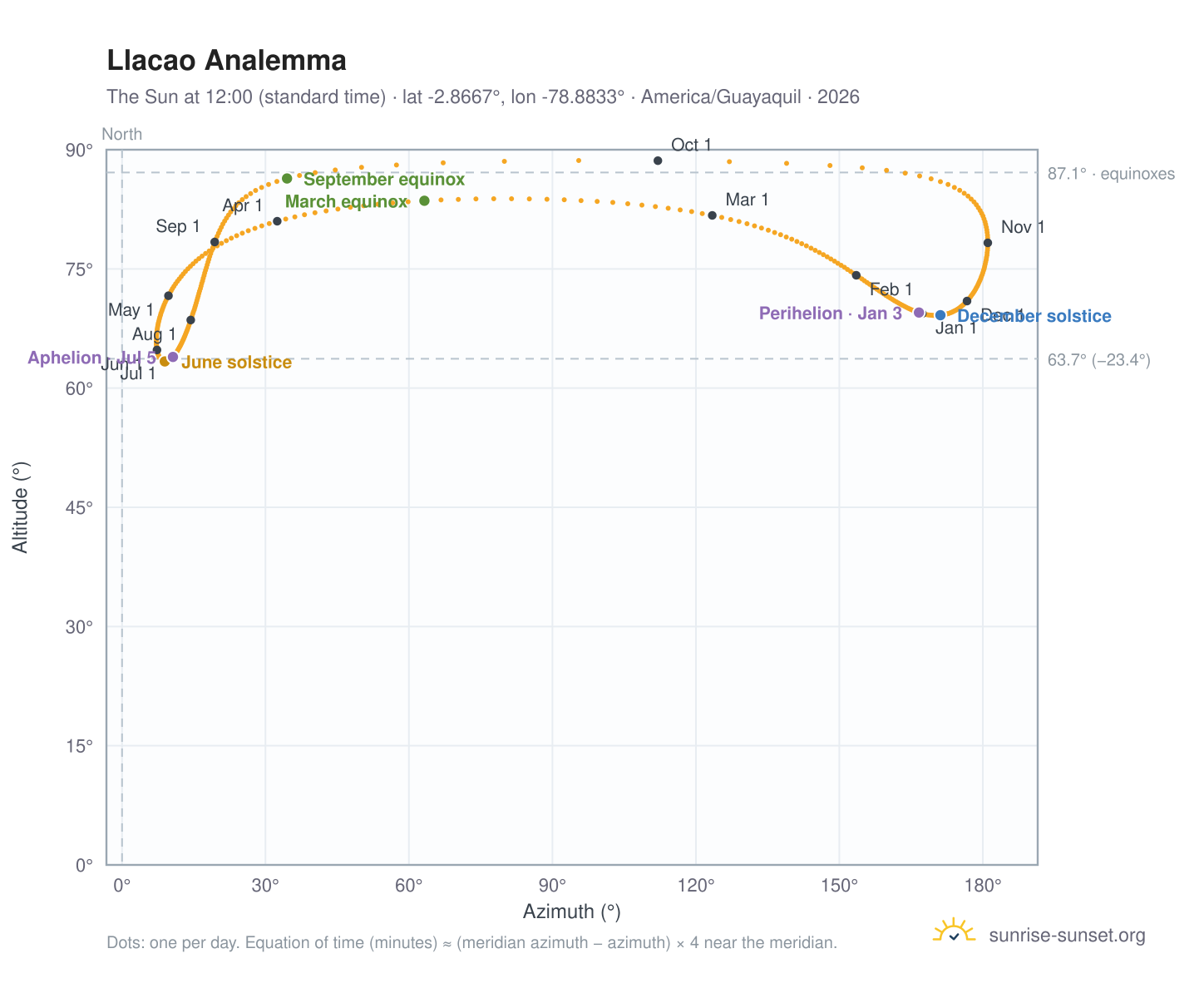 Llacao analemma chart: the Sun at 12:00 (standard time) through the year