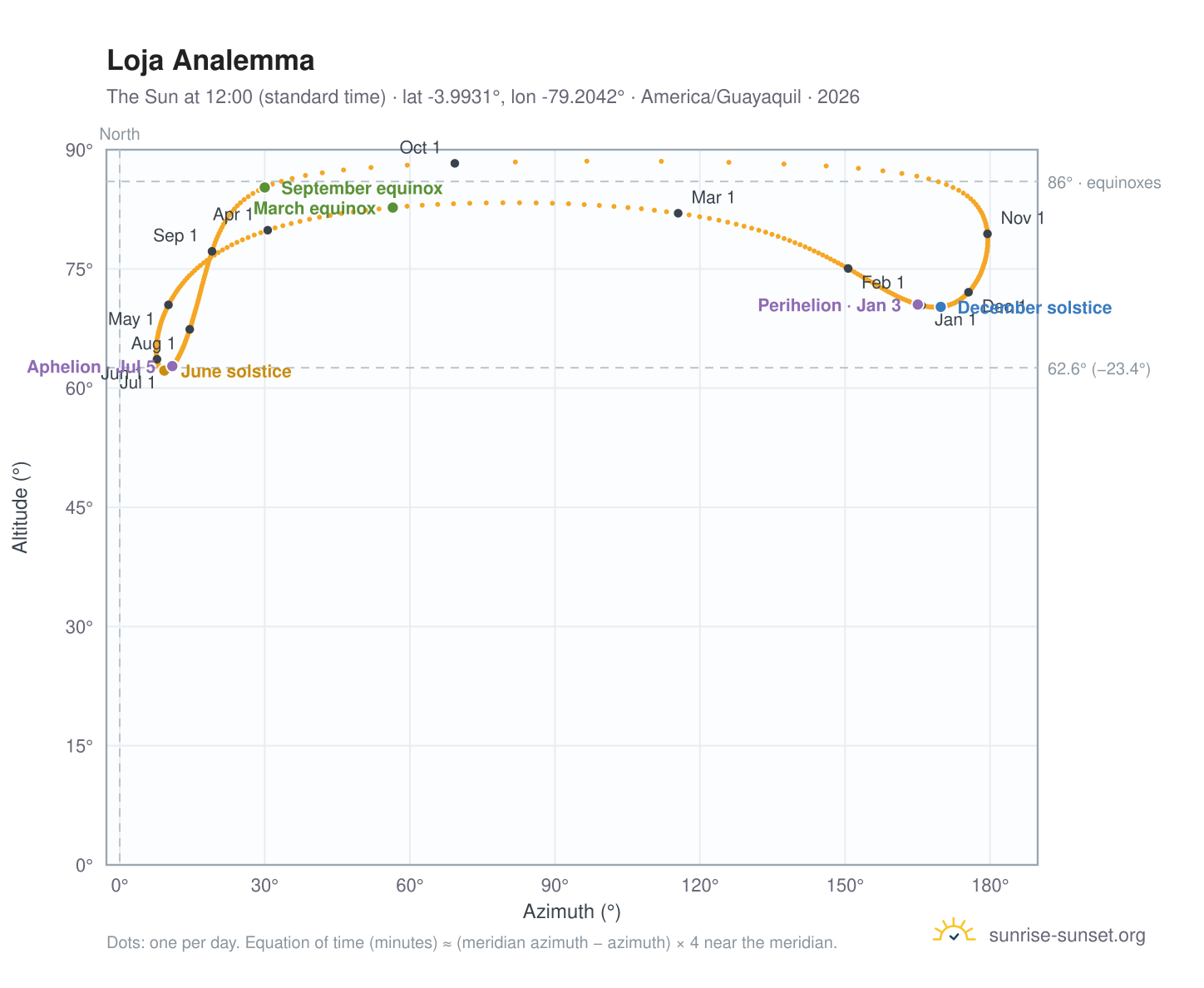 Loja analemma chart: the Sun at 12:00 (standard time) through the year