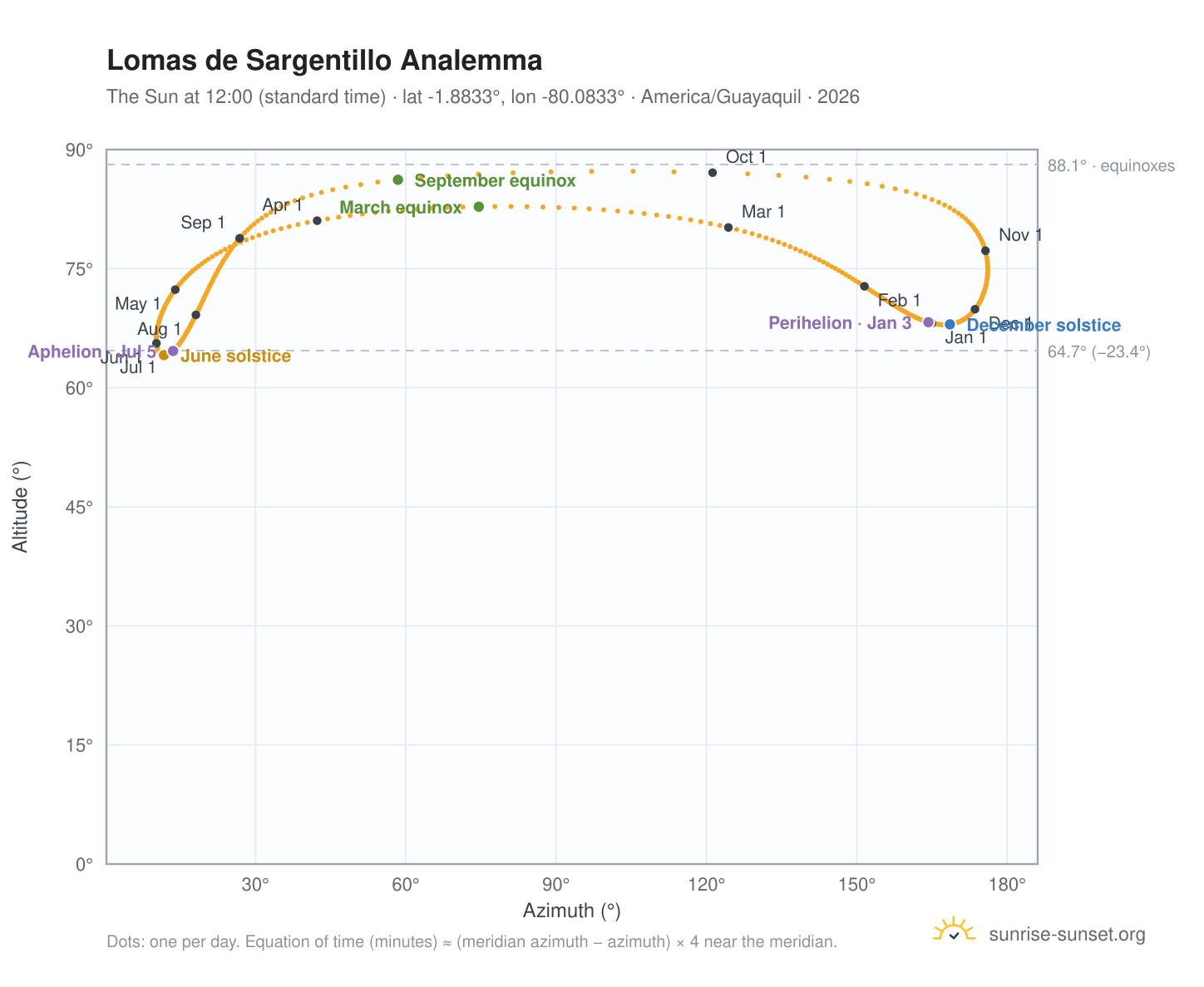 Lomas de Sargentillo analemma chart: the Sun at 12:00 (standard time) through the year