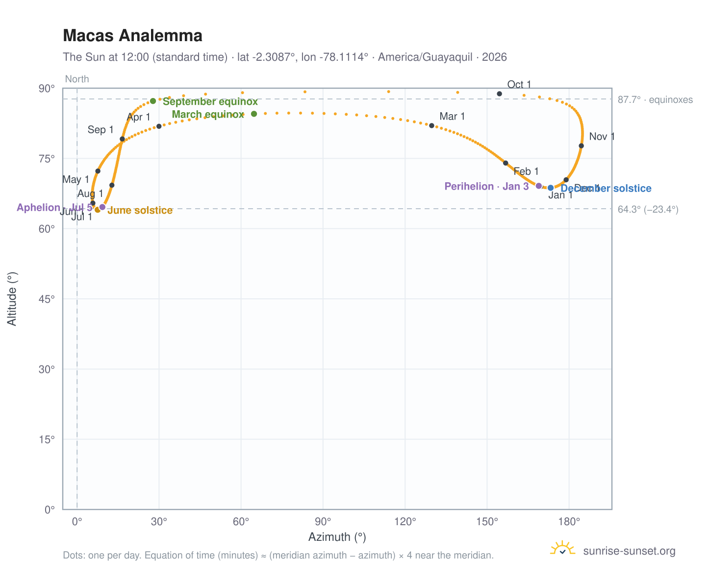 Macas analemma chart: the Sun at 12:00 (standard time) through the year