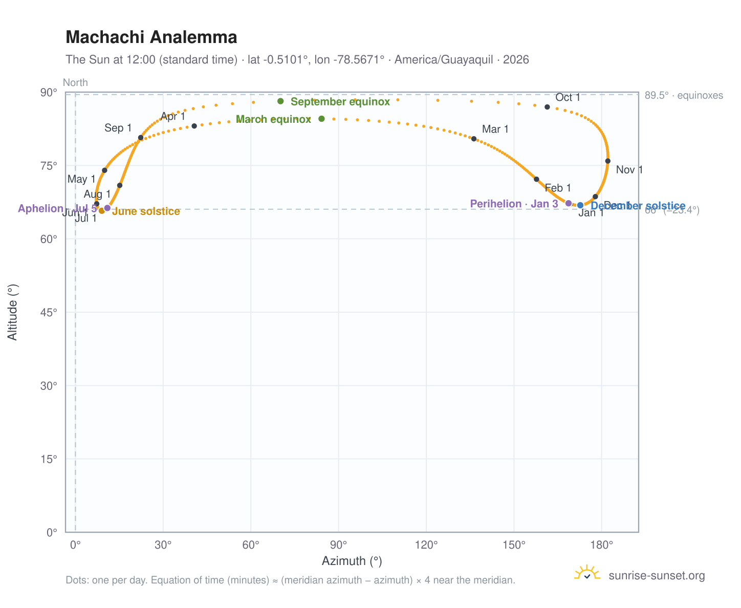 Machachi analemma chart: the Sun at 12:00 (standard time) through the year