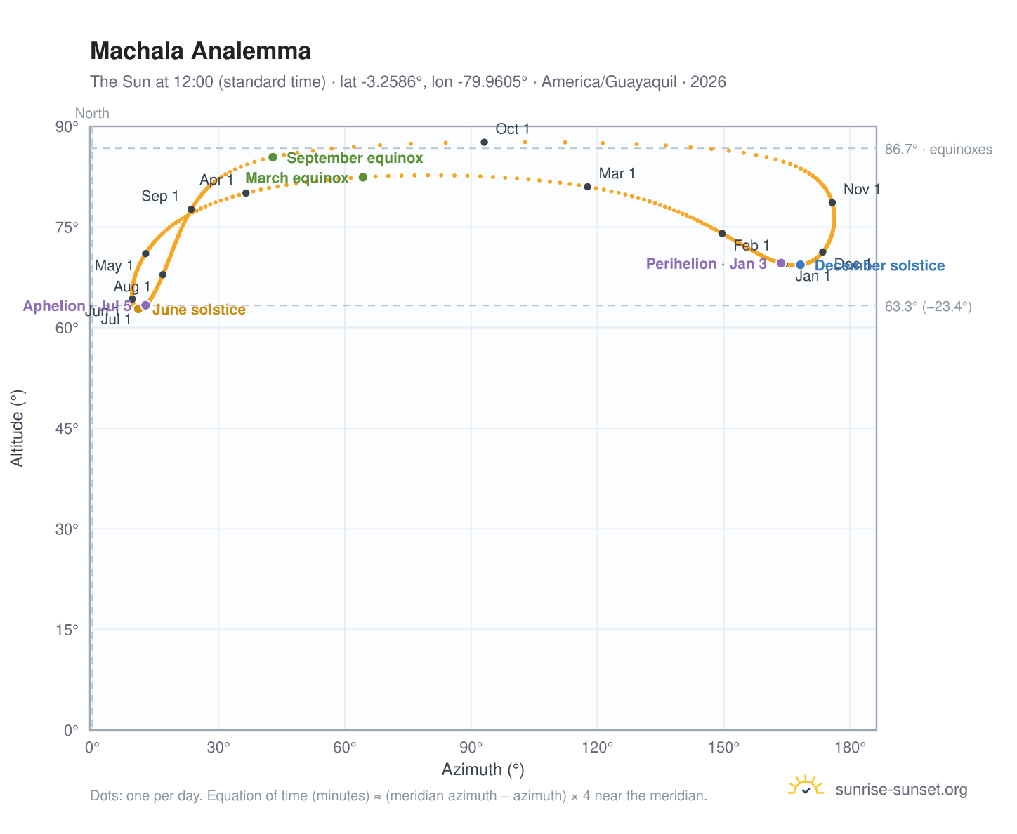 Machala analemma chart: the Sun at 12:00 (standard time) through the year