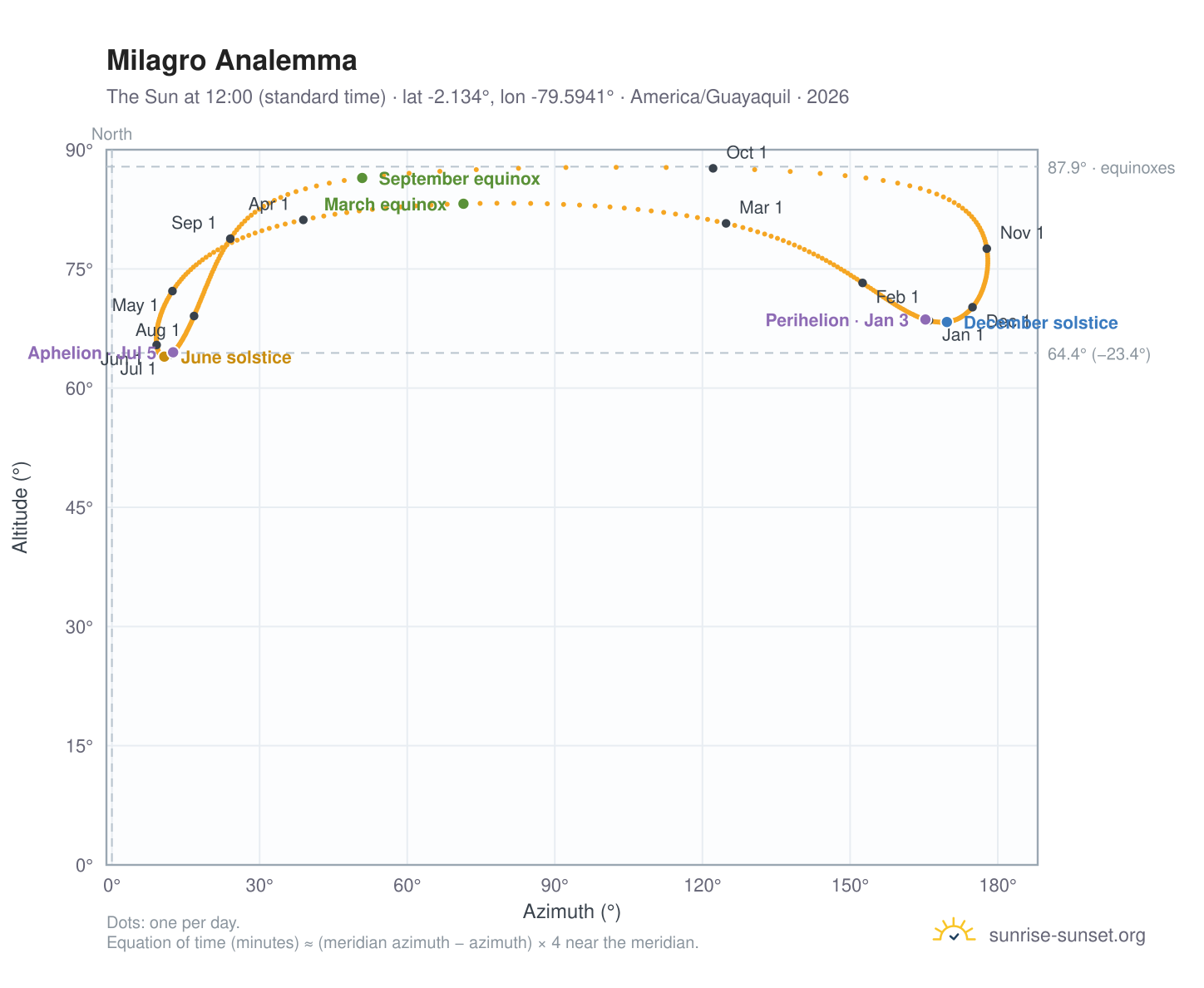 Milagro analemma chart: the Sun at 12:00 (standard time) through the year
