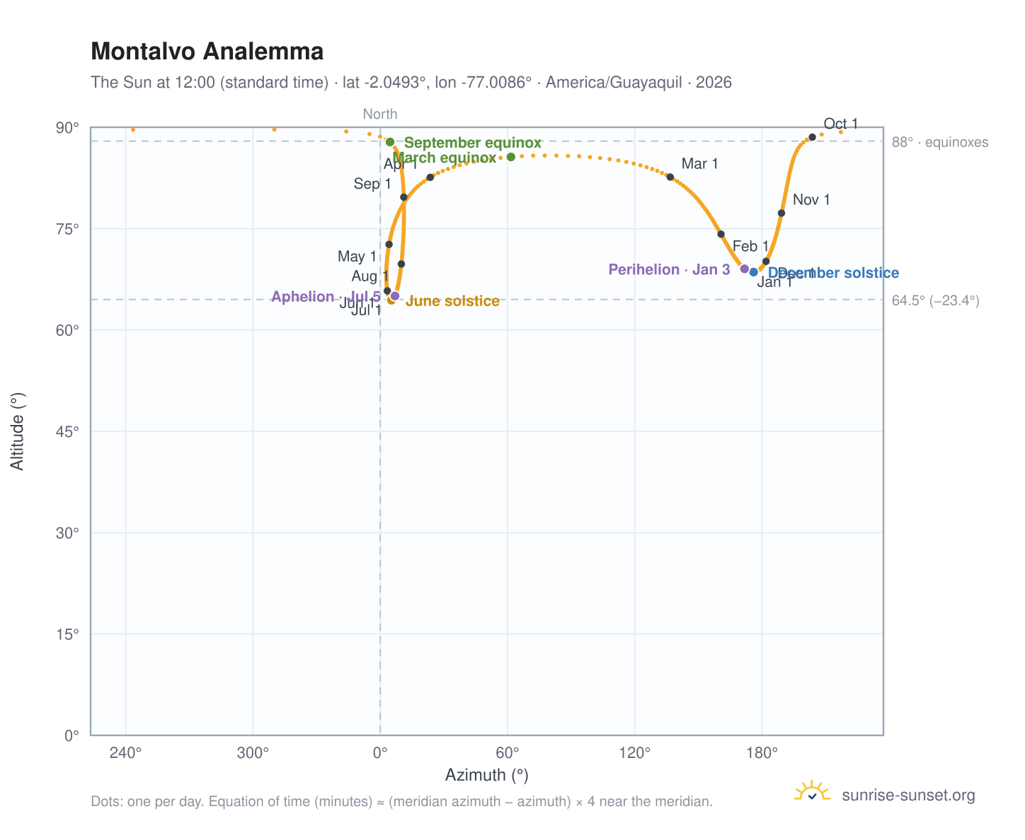 Montalvo analemma chart: the Sun at 12:00 (standard time) through the year