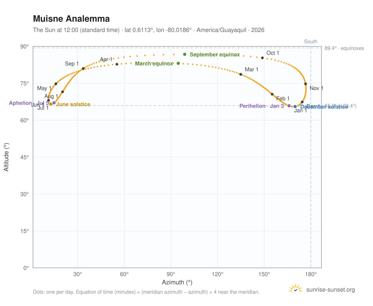 Muisne analemma chart: the Sun at 12:00 (standard time) through the year