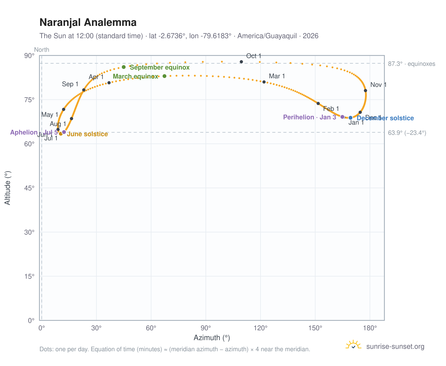 Naranjal analemma chart: the Sun at 12:00 (standard time) through the year