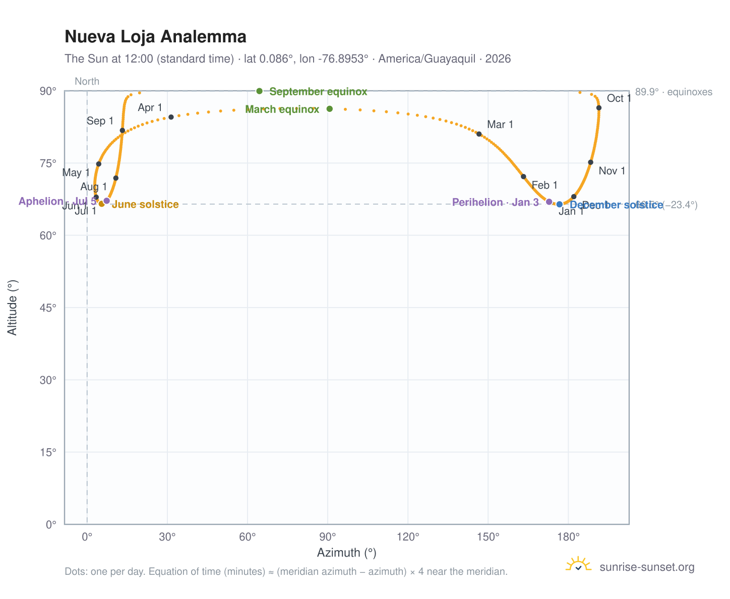 Nueva Loja analemma chart: the Sun at 12:00 (standard time) through the year