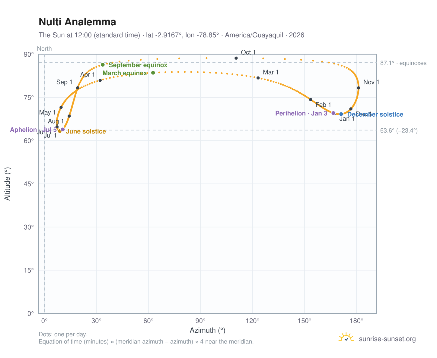 Nulti analemma chart: the Sun at 12:00 (standard time) through the year