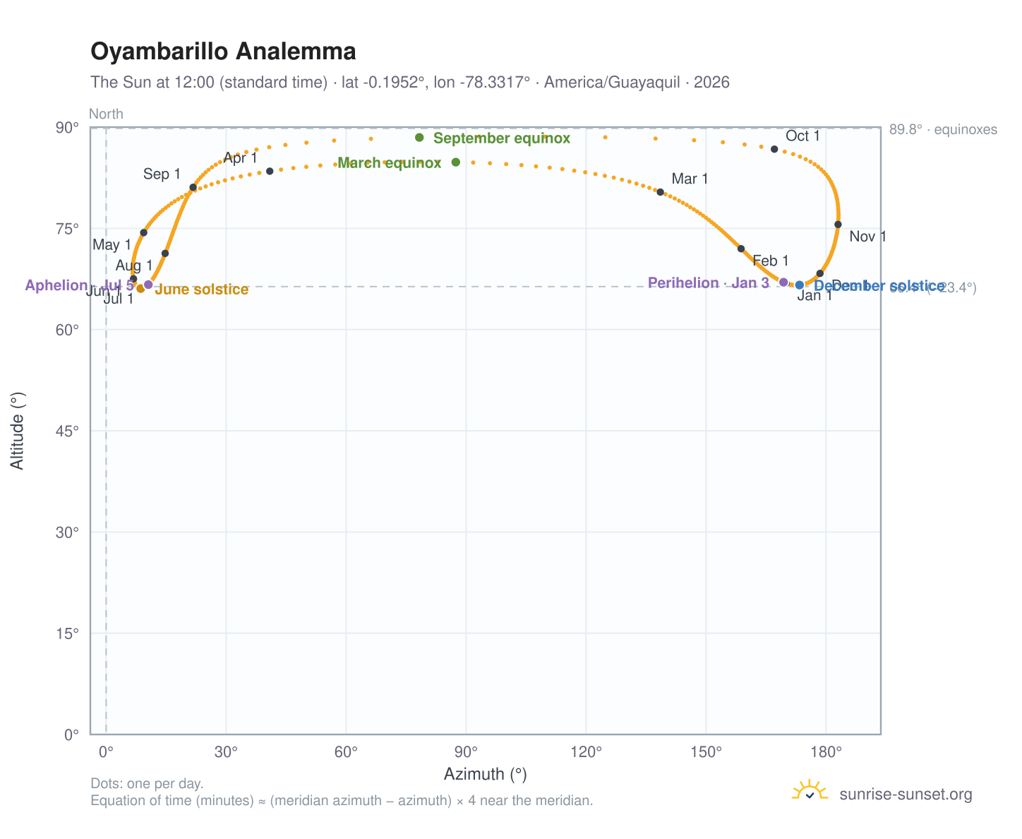 Oyambarillo analemma chart: the Sun at 12:00 (standard time) through the year