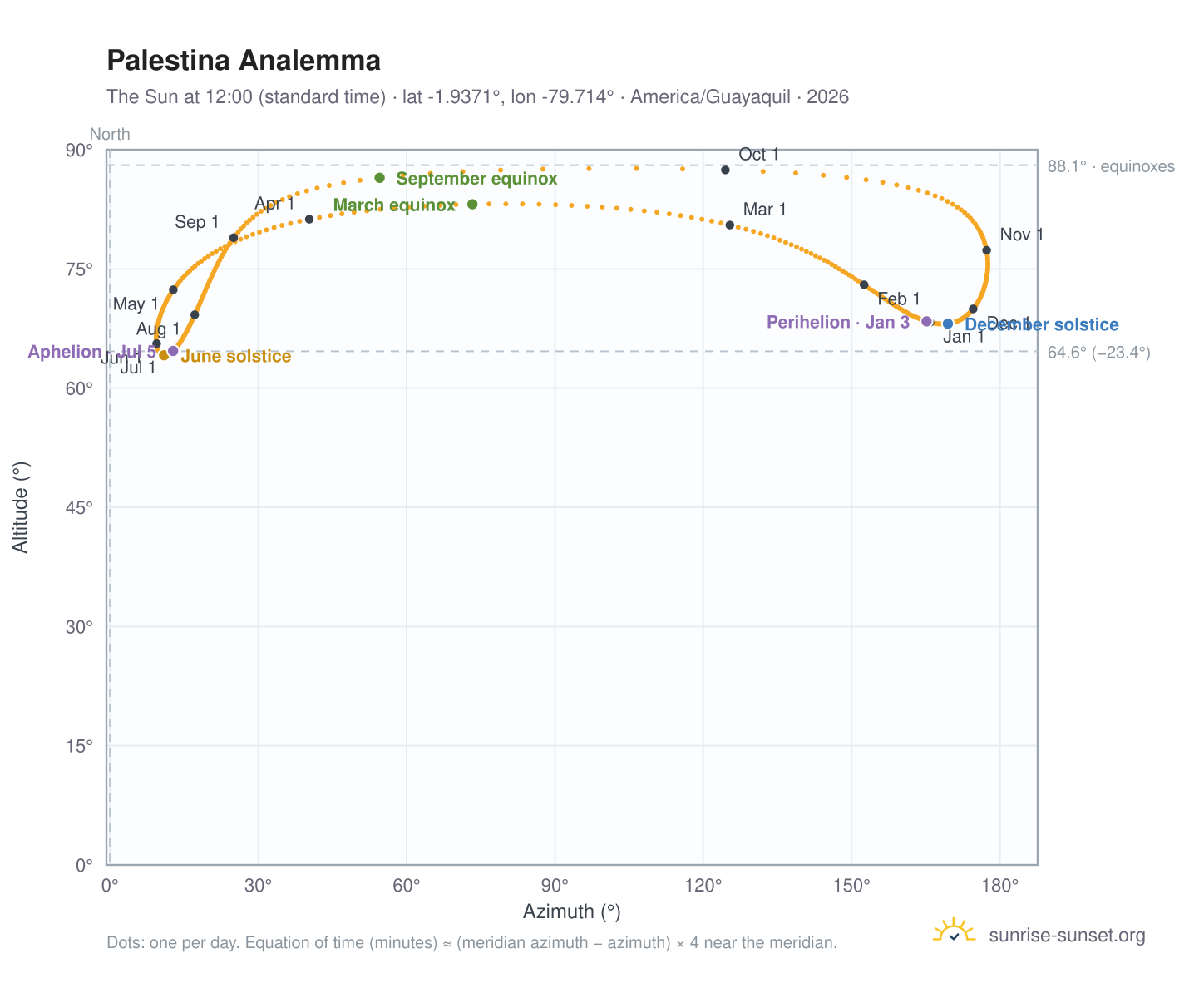 Palestina analemma chart: the Sun at 12:00 (standard time) through the year