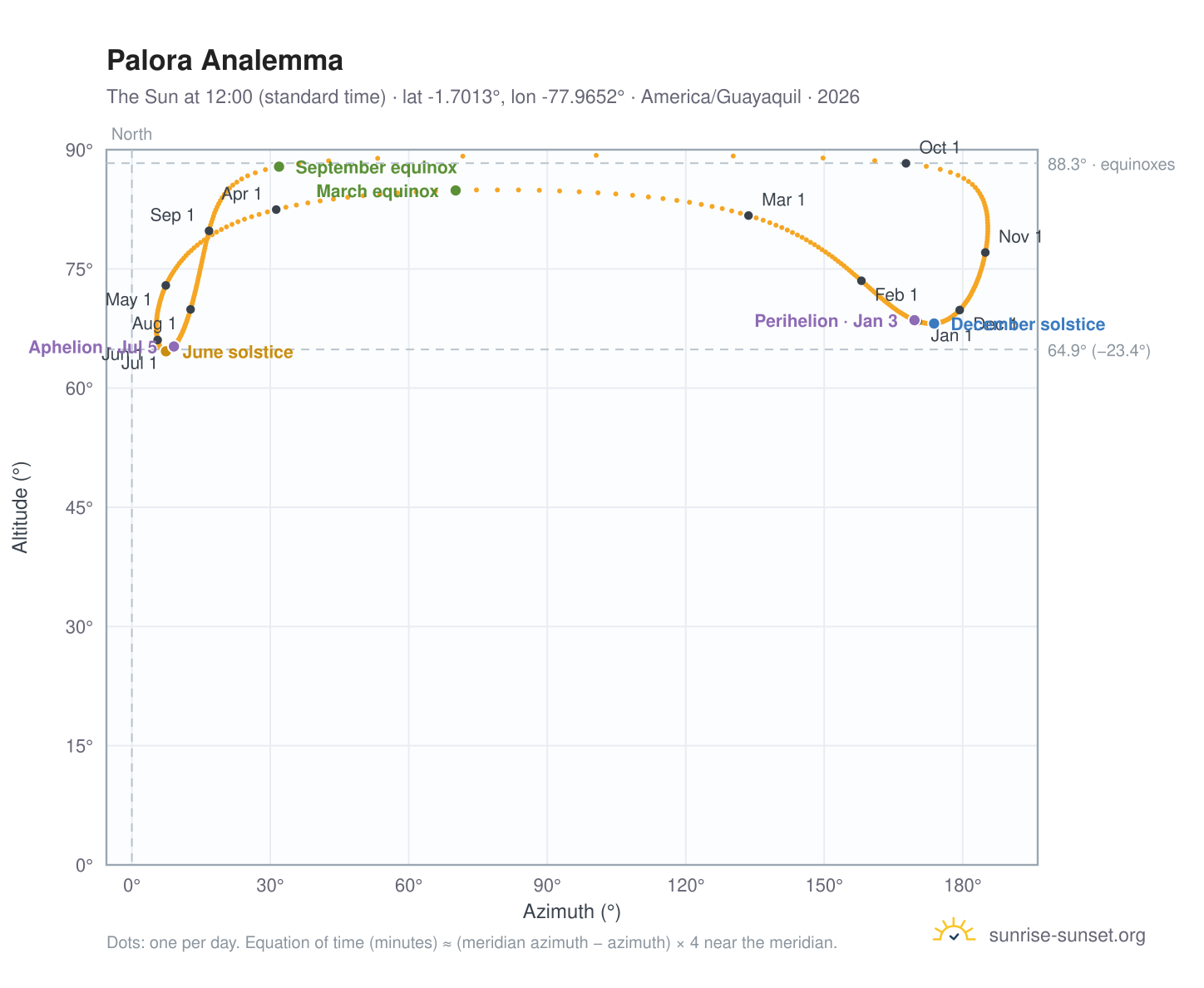 Palora analemma chart: the Sun at 12:00 (standard time) through the year