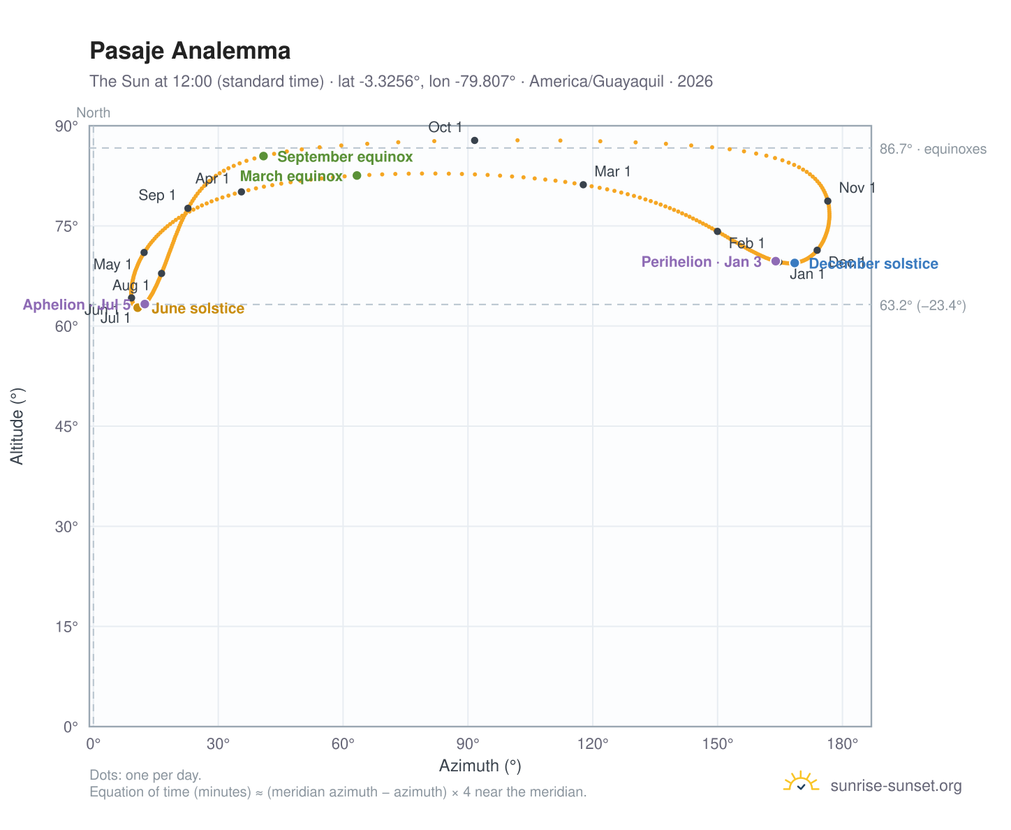 Pasaje analemma chart: the Sun at 12:00 (standard time) through the year