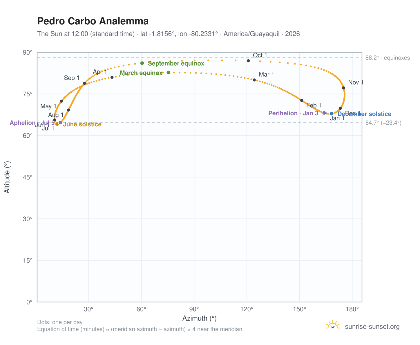Pedro Carbo analemma chart: the Sun at 12:00 (standard time) through the year