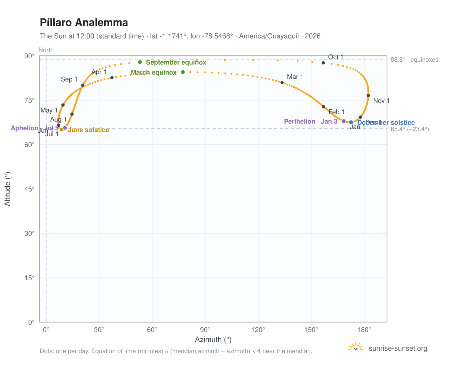 Píllaro analemma chart: the Sun at 12:00 (standard time) through the year
