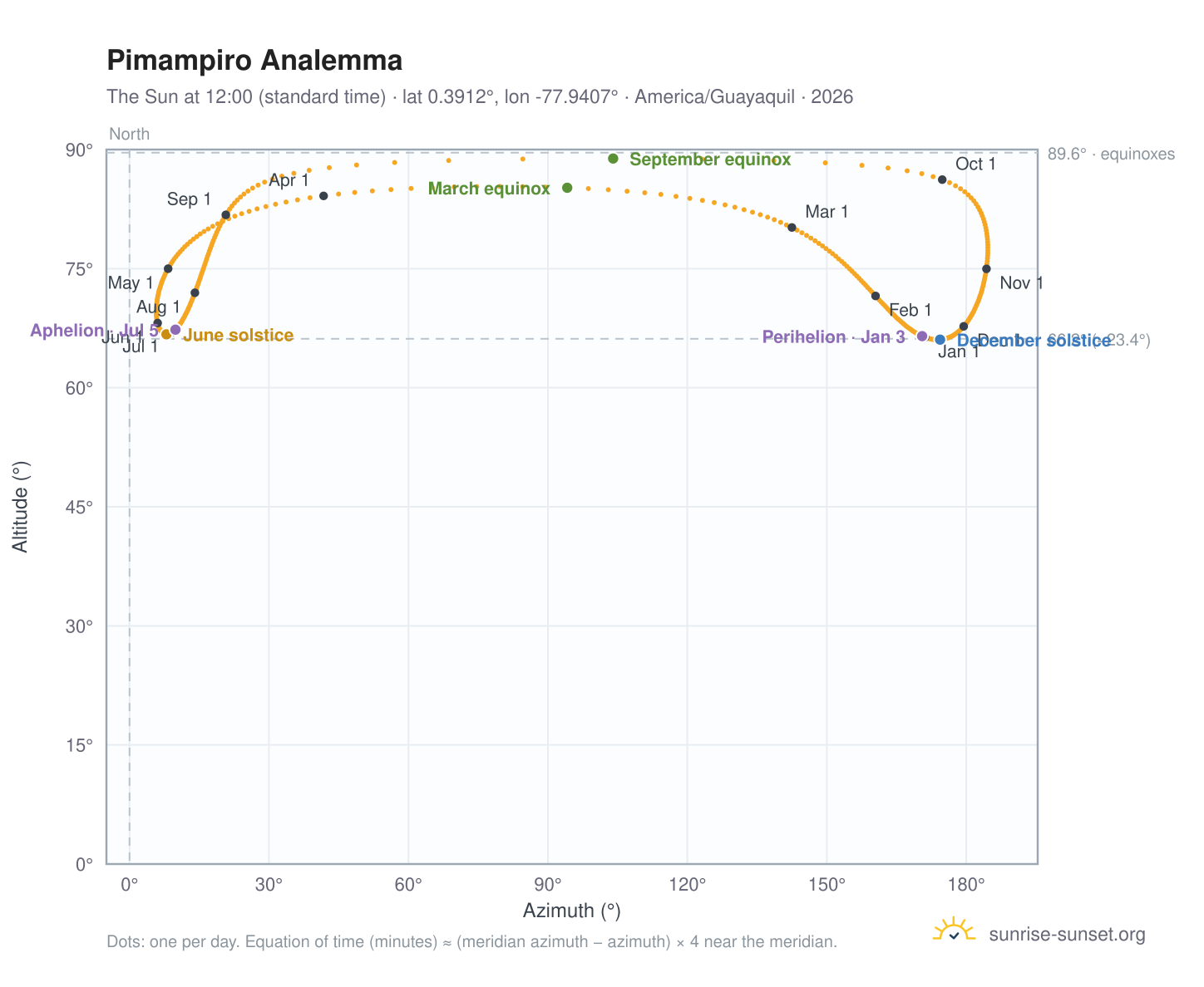 Pimampiro analemma chart: the Sun at 12:00 (standard time) through the year