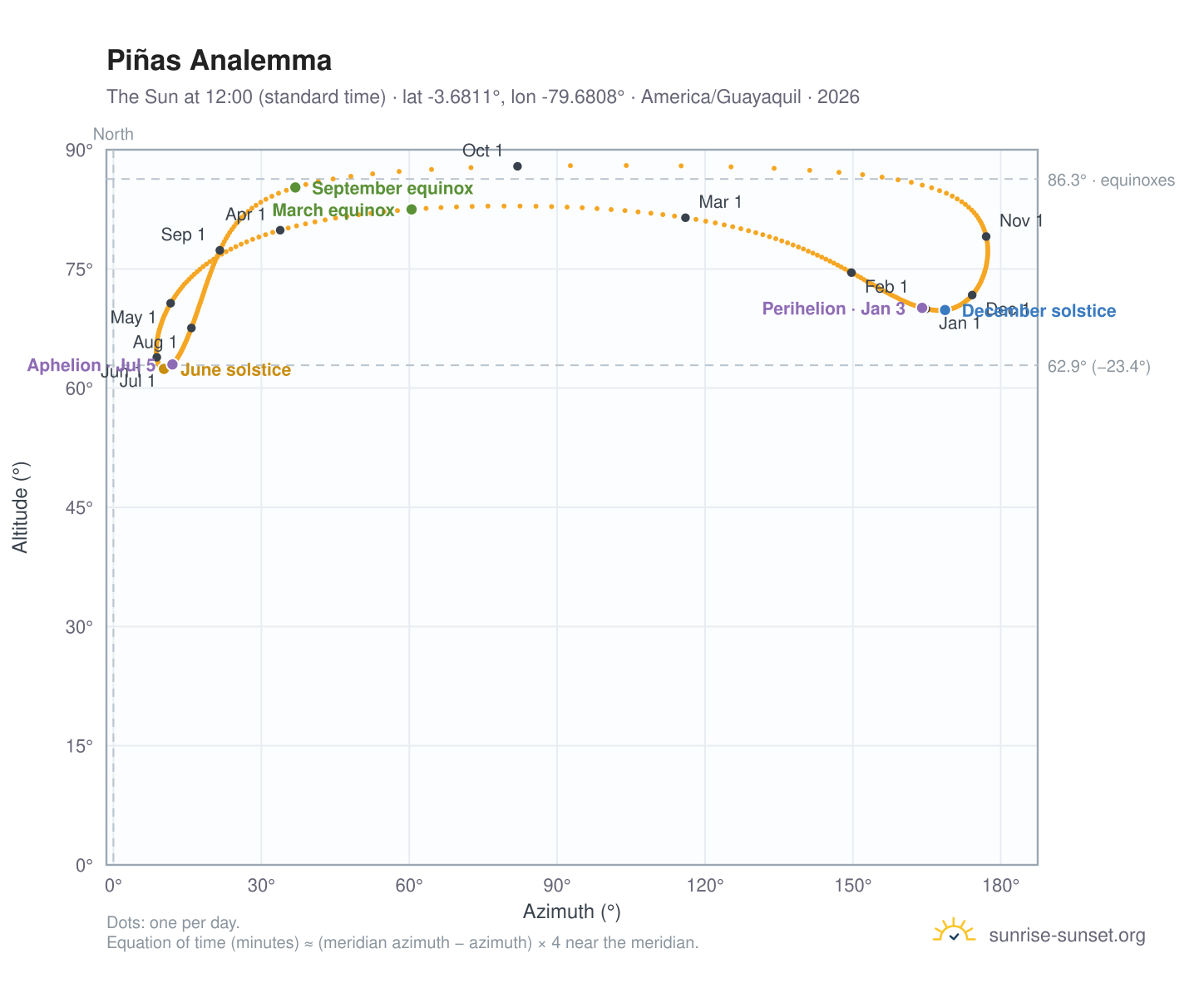 Piñas analemma chart: the Sun at 12:00 (standard time) through the year