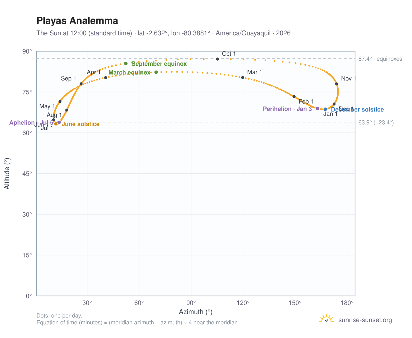 Playas analemma chart: the Sun at 12:00 (standard time) through the year