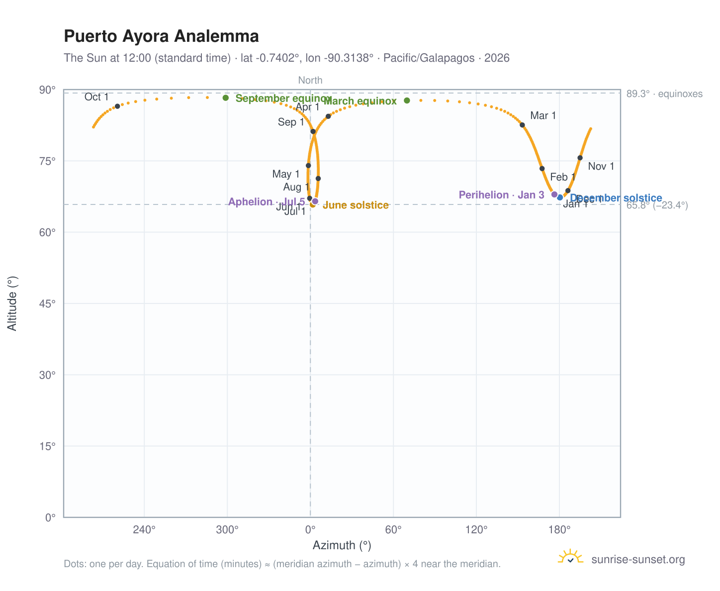 Puerto Ayora analemma chart: the Sun at 12:00 (standard time) through the year
