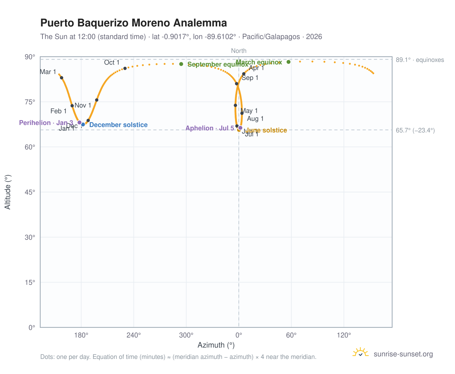 Puerto Baquerizo Moreno analemma chart: the Sun at 12:00 (standard time) through the year