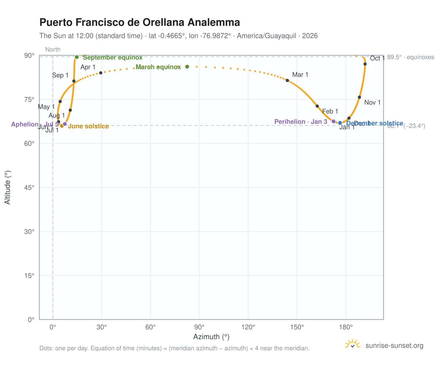 Puerto Francisco de Orellana analemma chart: the Sun at 12:00 (standard time) through the year