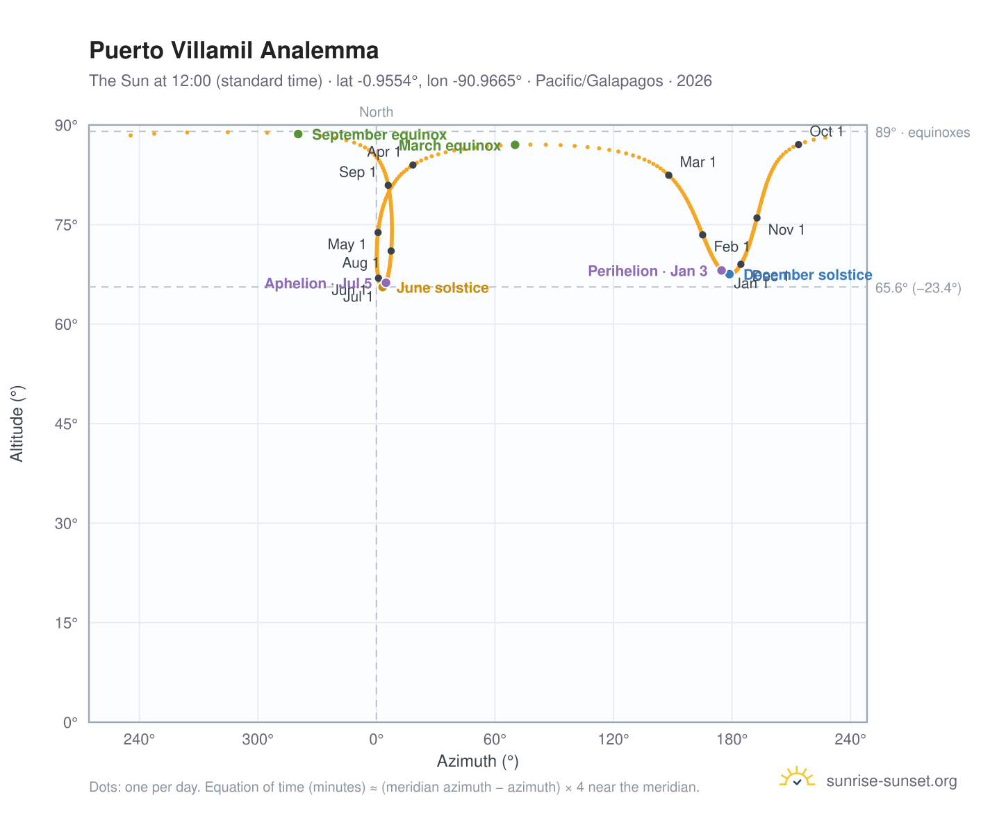 Puerto Villamil analemma chart: the Sun at 12:00 (standard time) through the year